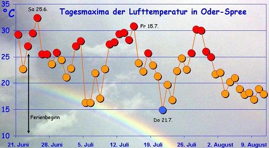 Grafik mit Maxima der Lufttemperatur im Oder-Spree-Raum