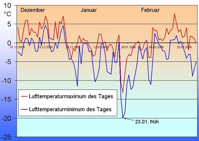 Grafik mit Minima und Maxima der Lufttemperatur im Oder-Spree-Raum