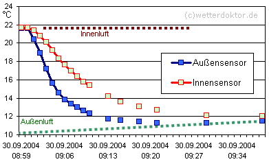 Kleine Auswertung