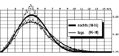 Messwerte aus Oder-Spree 1994-96