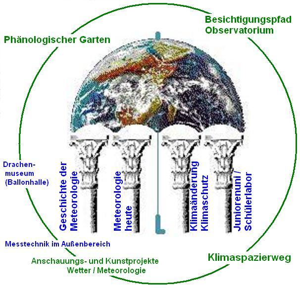 Der Regenschirm symbolisiert auch die Umweltbildungskomponente ..